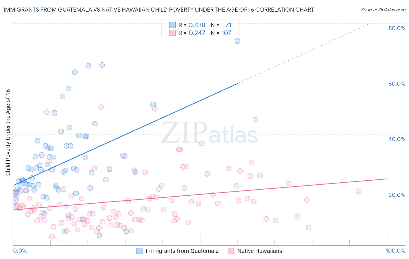 Immigrants from Guatemala vs Native Hawaiian Child Poverty Under the Age of 16