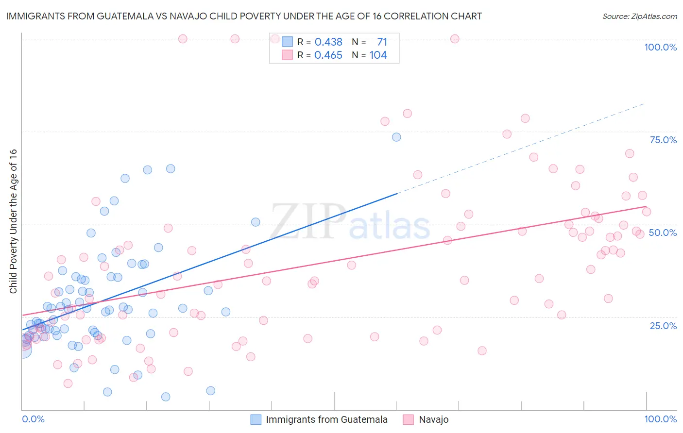 Immigrants from Guatemala vs Navajo Child Poverty Under the Age of 16