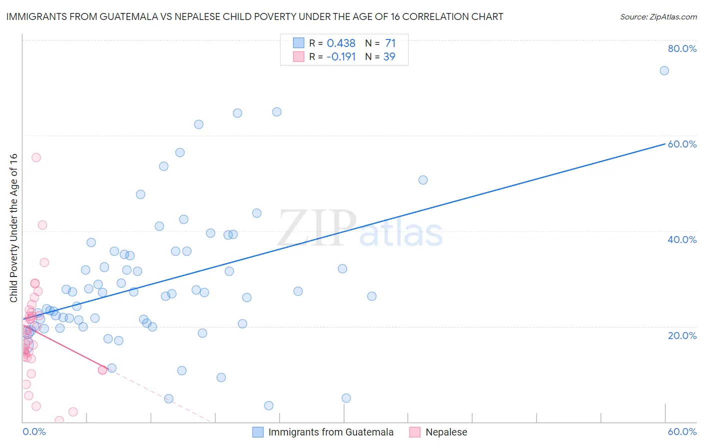 Immigrants from Guatemala vs Nepalese Child Poverty Under the Age of 16