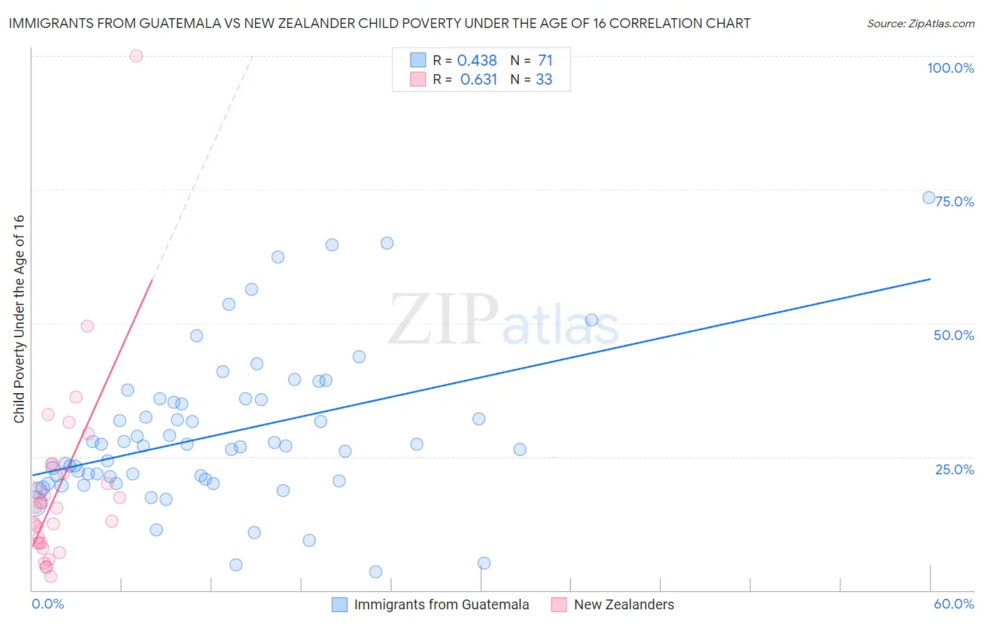 Immigrants from Guatemala vs New Zealander Child Poverty Under the Age of 16