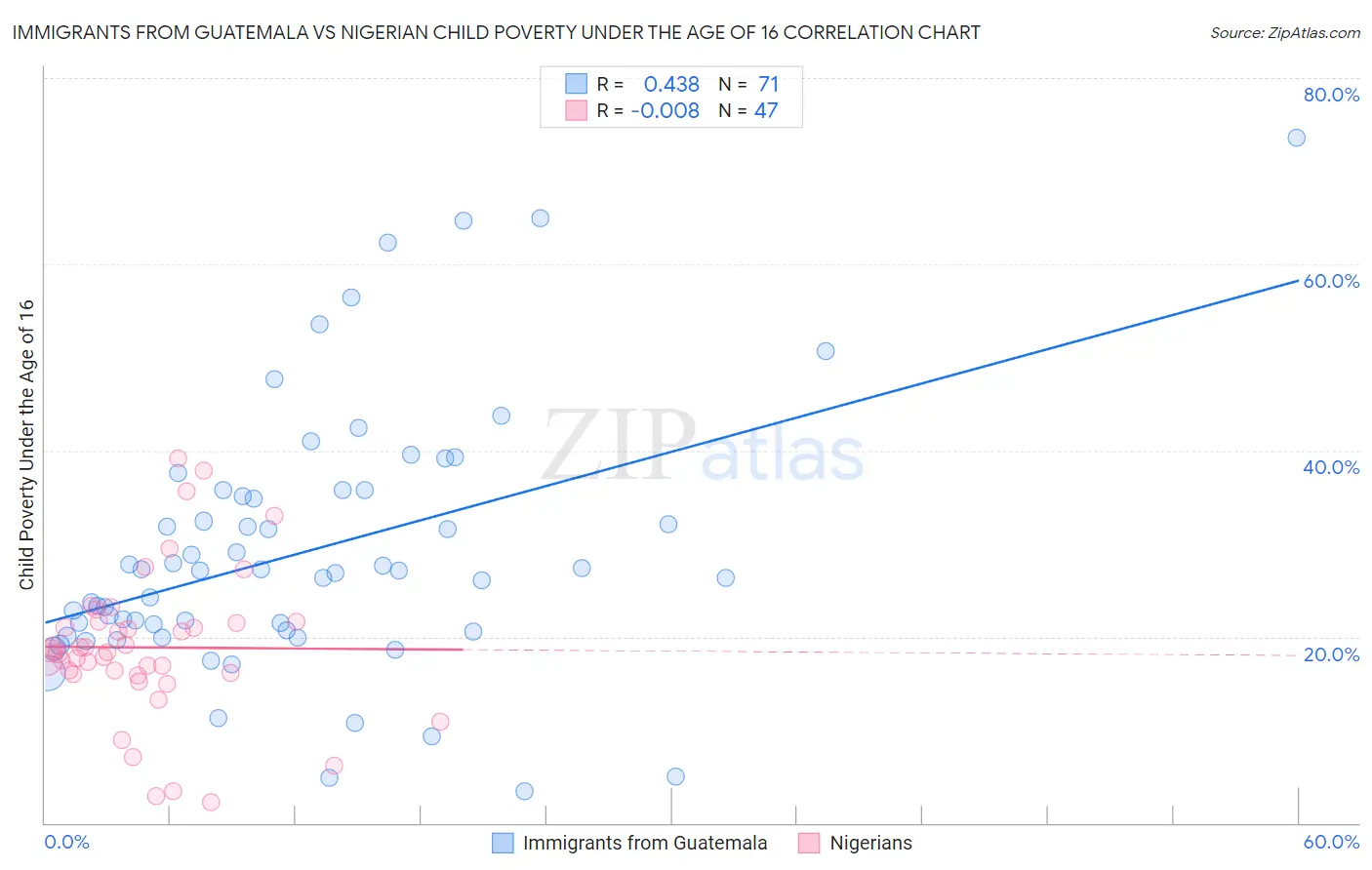 Immigrants from Guatemala vs Nigerian Child Poverty Under the Age of 16