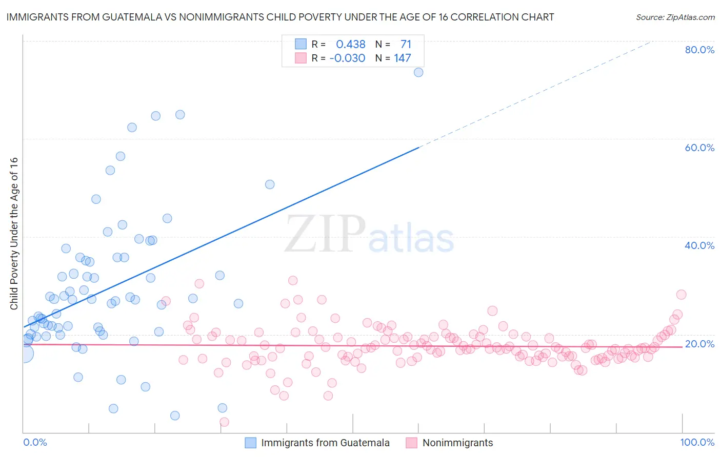 Immigrants from Guatemala vs Nonimmigrants Child Poverty Under the Age of 16