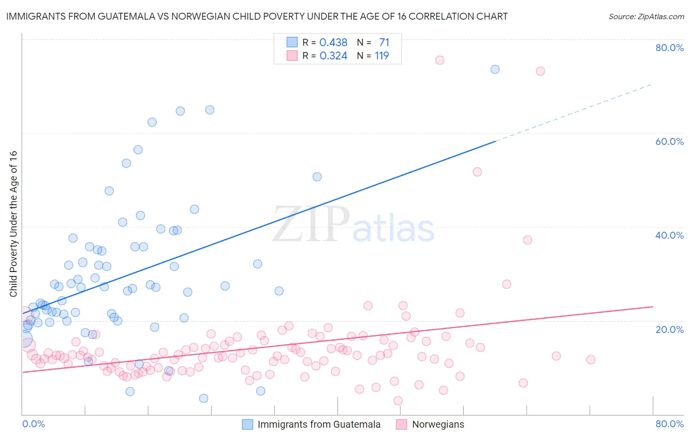 Immigrants from Guatemala vs Norwegian Child Poverty Under the Age of 16