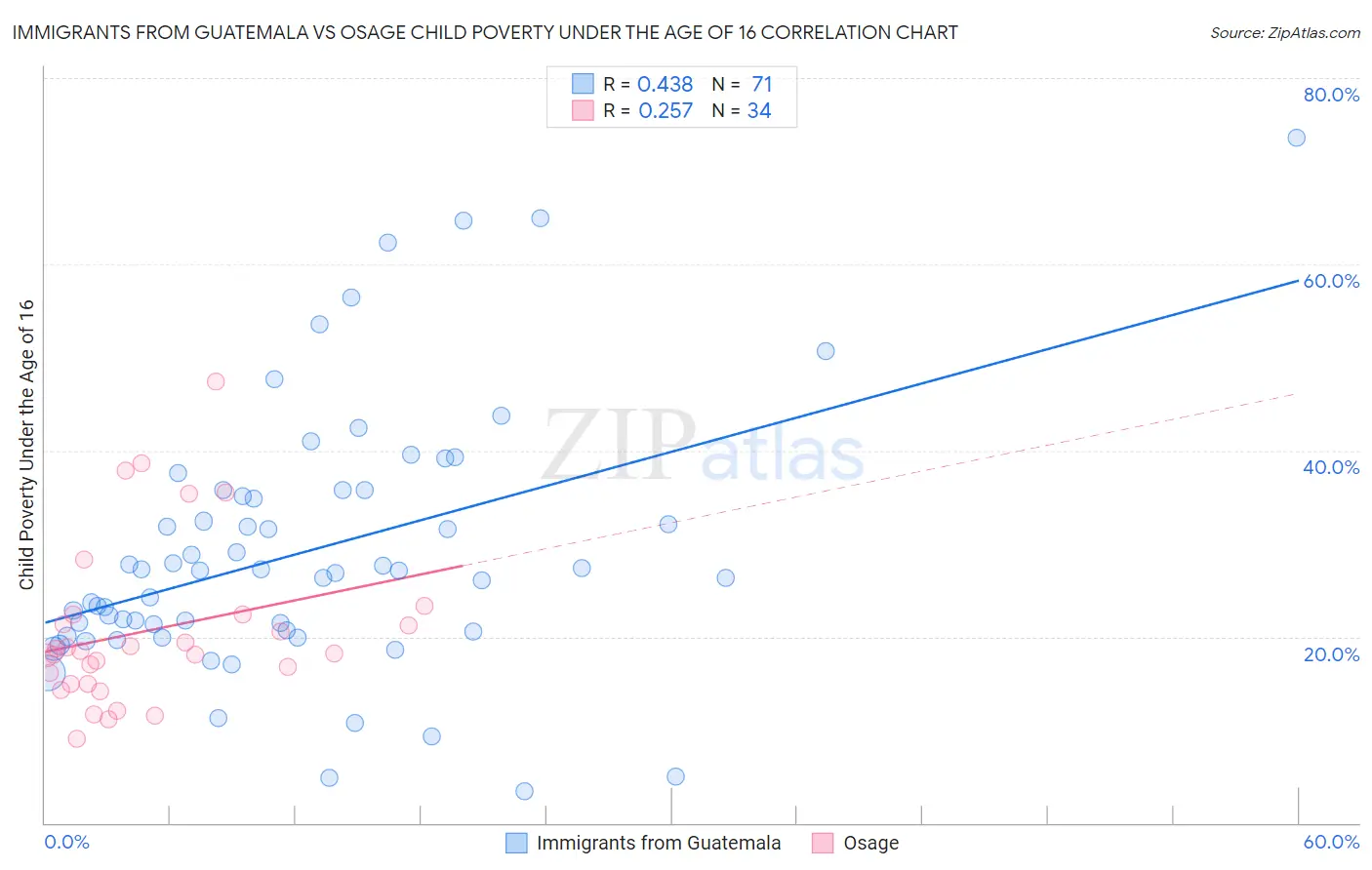 Immigrants from Guatemala vs Osage Child Poverty Under the Age of 16