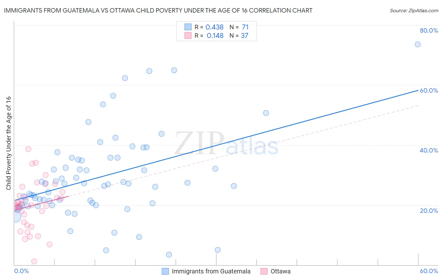 Immigrants from Guatemala vs Ottawa Child Poverty Under the Age of 16
