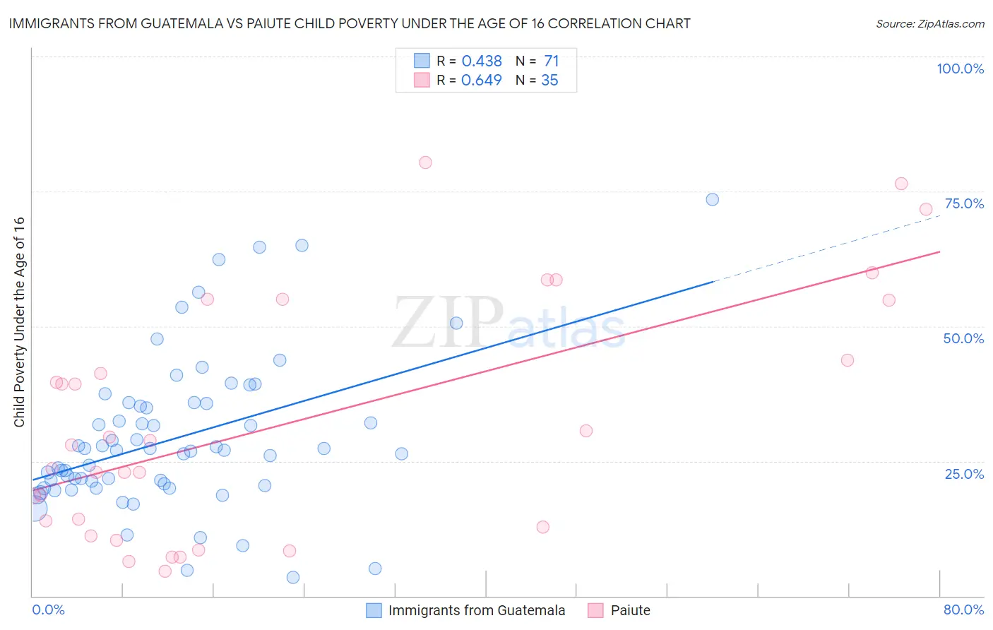 Immigrants from Guatemala vs Paiute Child Poverty Under the Age of 16