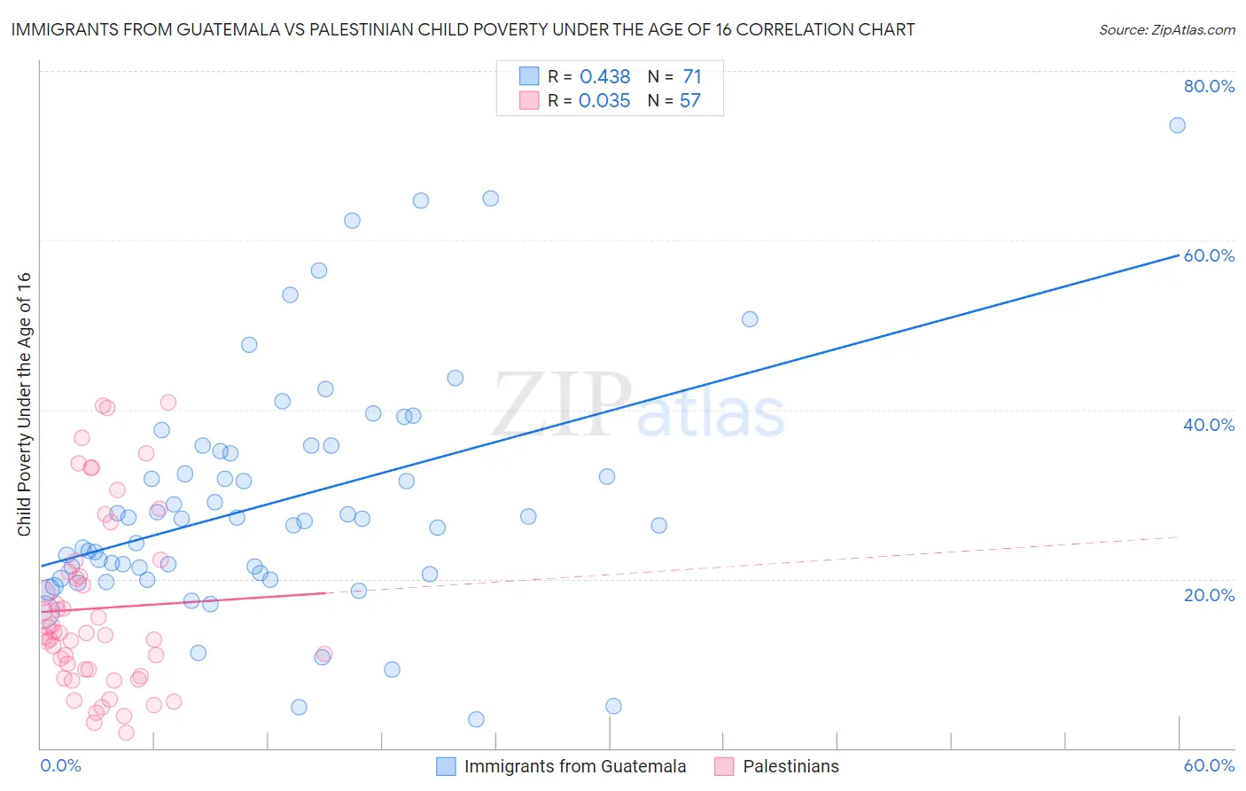 Immigrants from Guatemala vs Palestinian Child Poverty Under the Age of 16