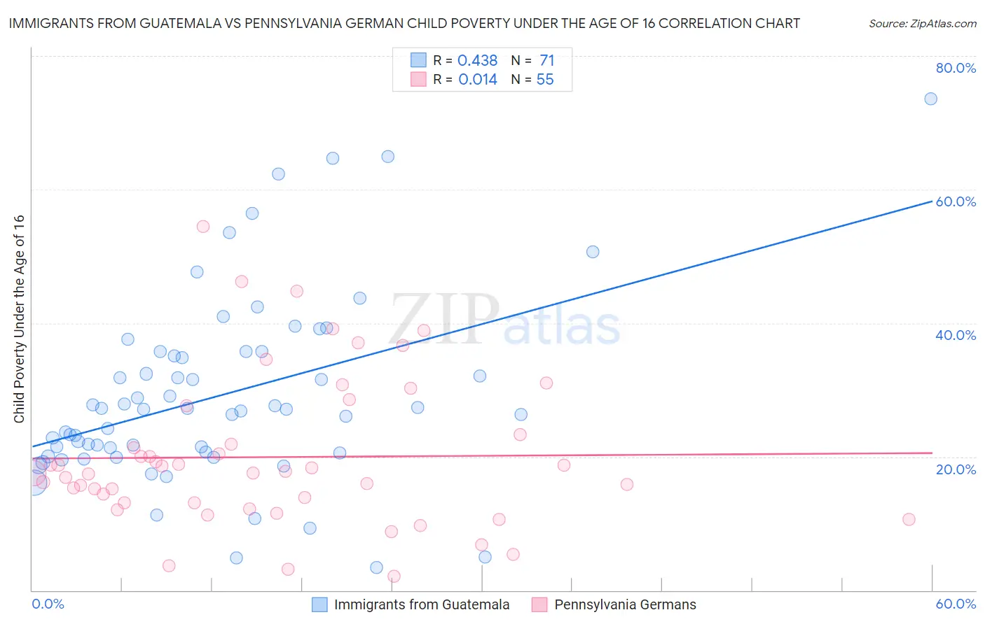 Immigrants from Guatemala vs Pennsylvania German Child Poverty Under the Age of 16