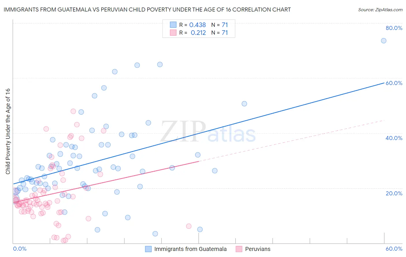 Immigrants from Guatemala vs Peruvian Child Poverty Under the Age of 16