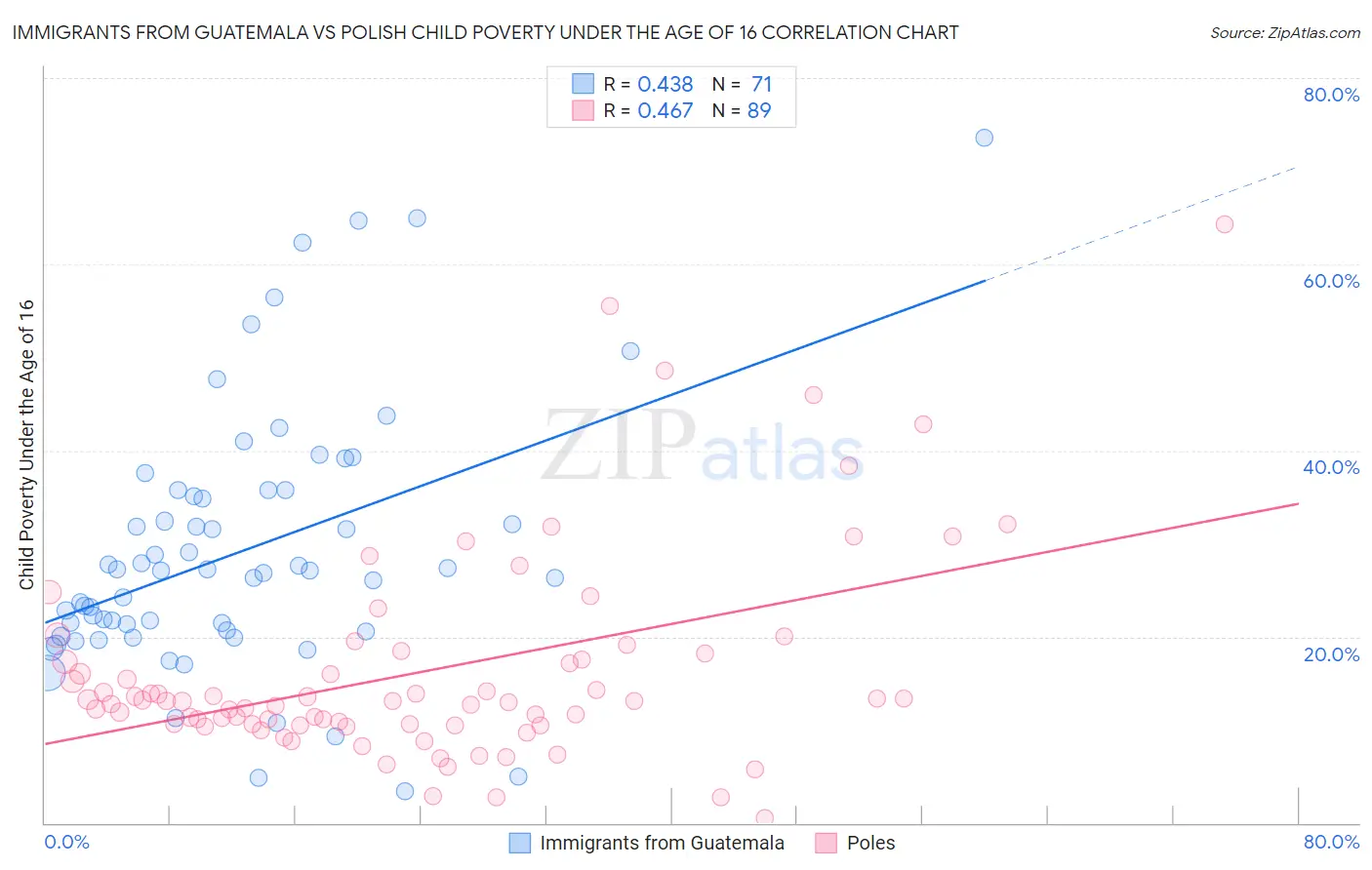 Immigrants from Guatemala vs Polish Child Poverty Under the Age of 16