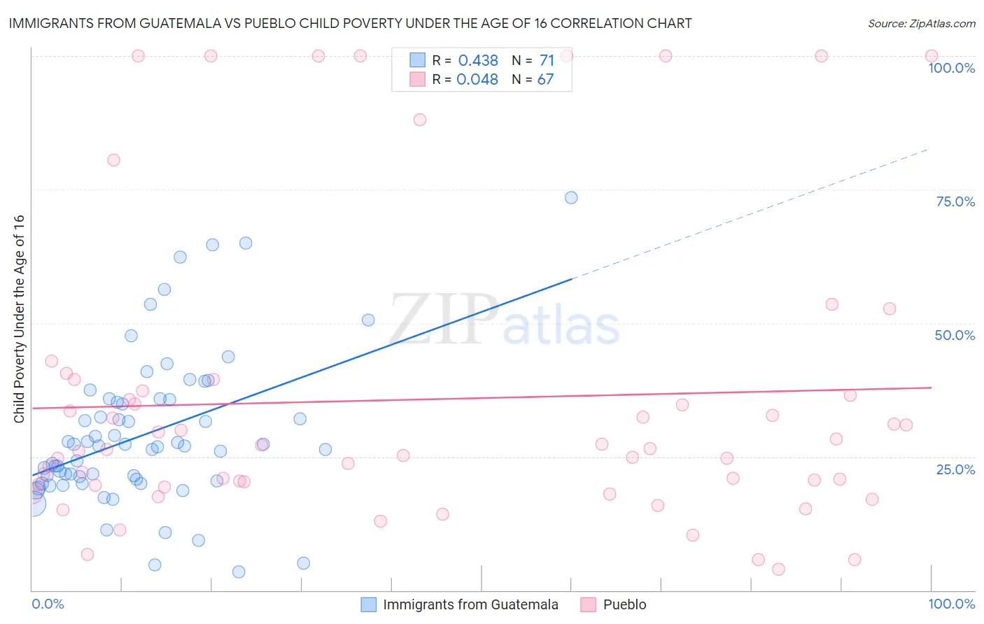 Immigrants from Guatemala vs Pueblo Child Poverty Under the Age of 16