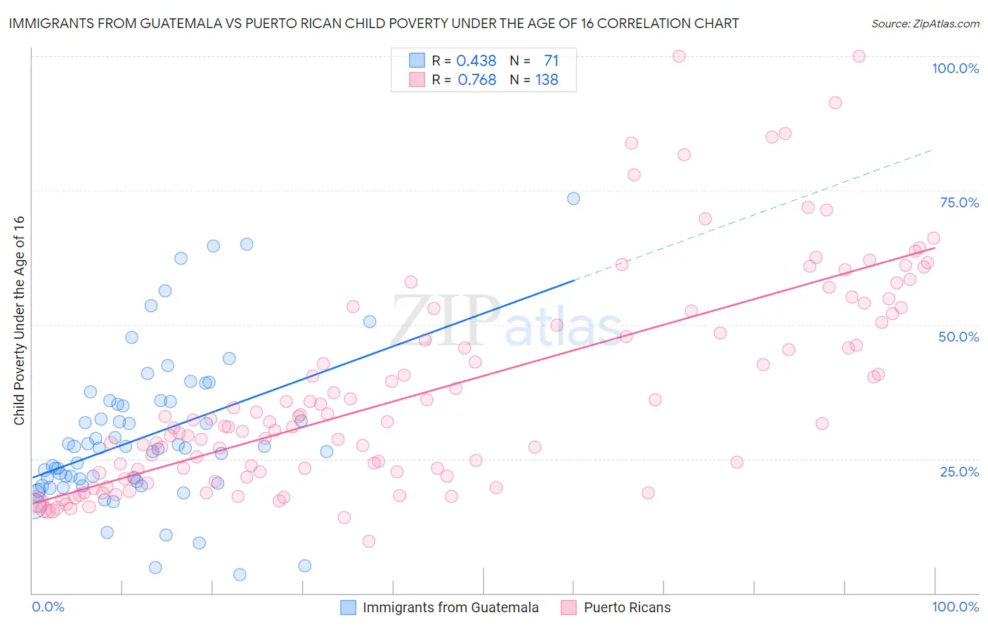 Immigrants from Guatemala vs Puerto Rican Child Poverty Under the Age of 16
