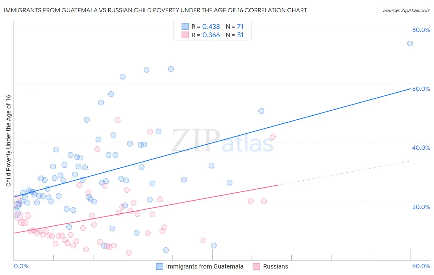 Immigrants from Guatemala vs Russian Child Poverty Under the Age of 16