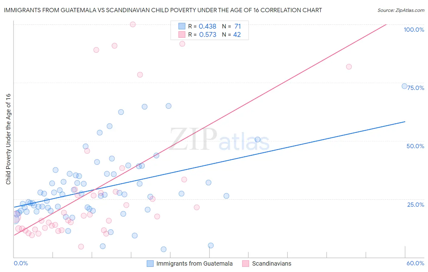 Immigrants from Guatemala vs Scandinavian Child Poverty Under the Age of 16