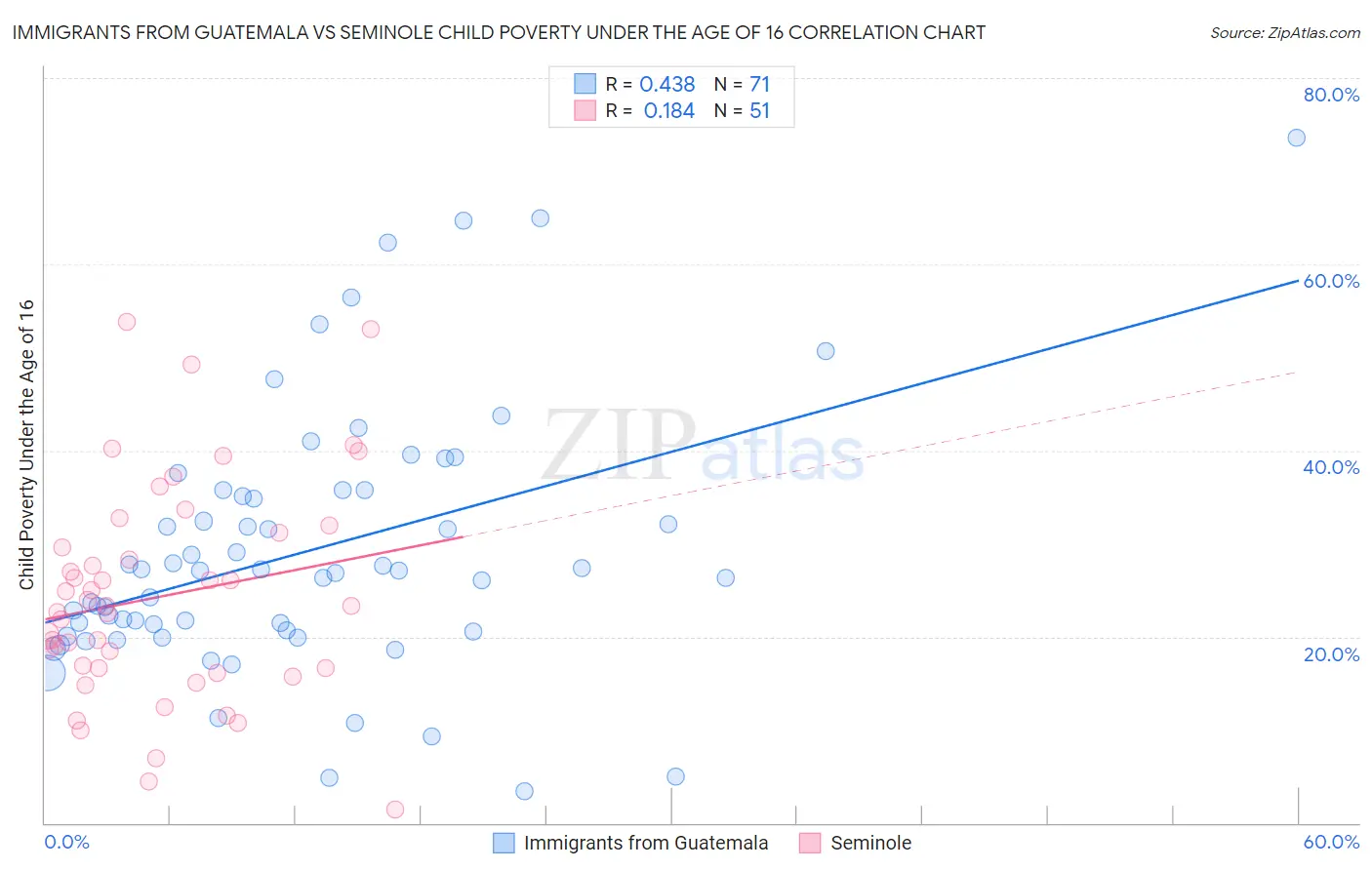 Immigrants from Guatemala vs Seminole Child Poverty Under the Age of 16