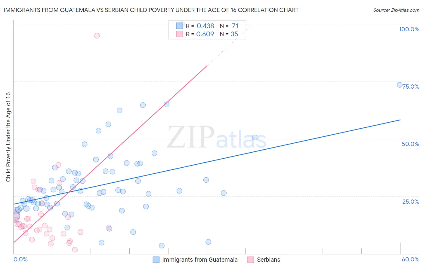 Immigrants from Guatemala vs Serbian Child Poverty Under the Age of 16