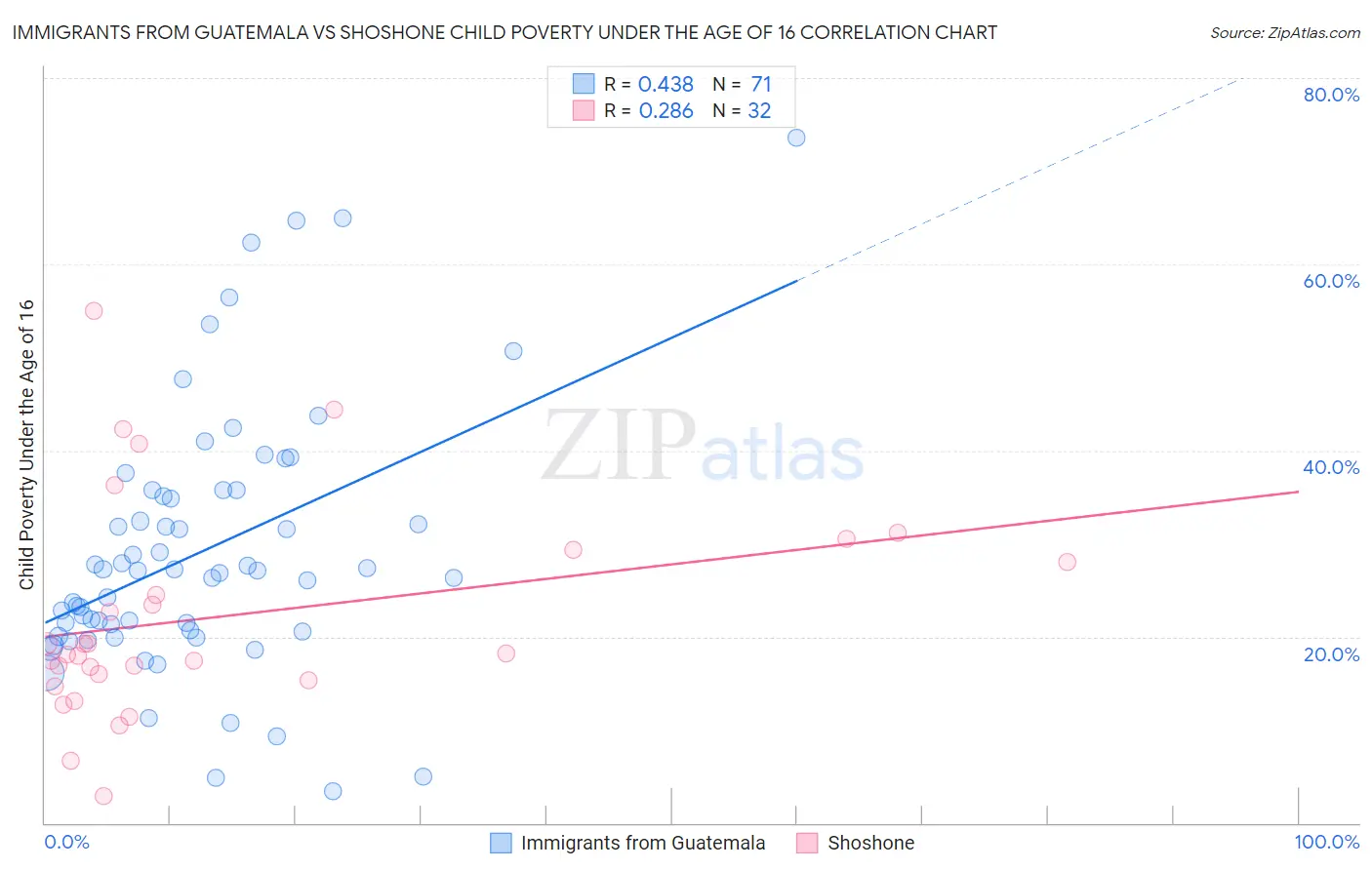 Immigrants from Guatemala vs Shoshone Child Poverty Under the Age of 16
