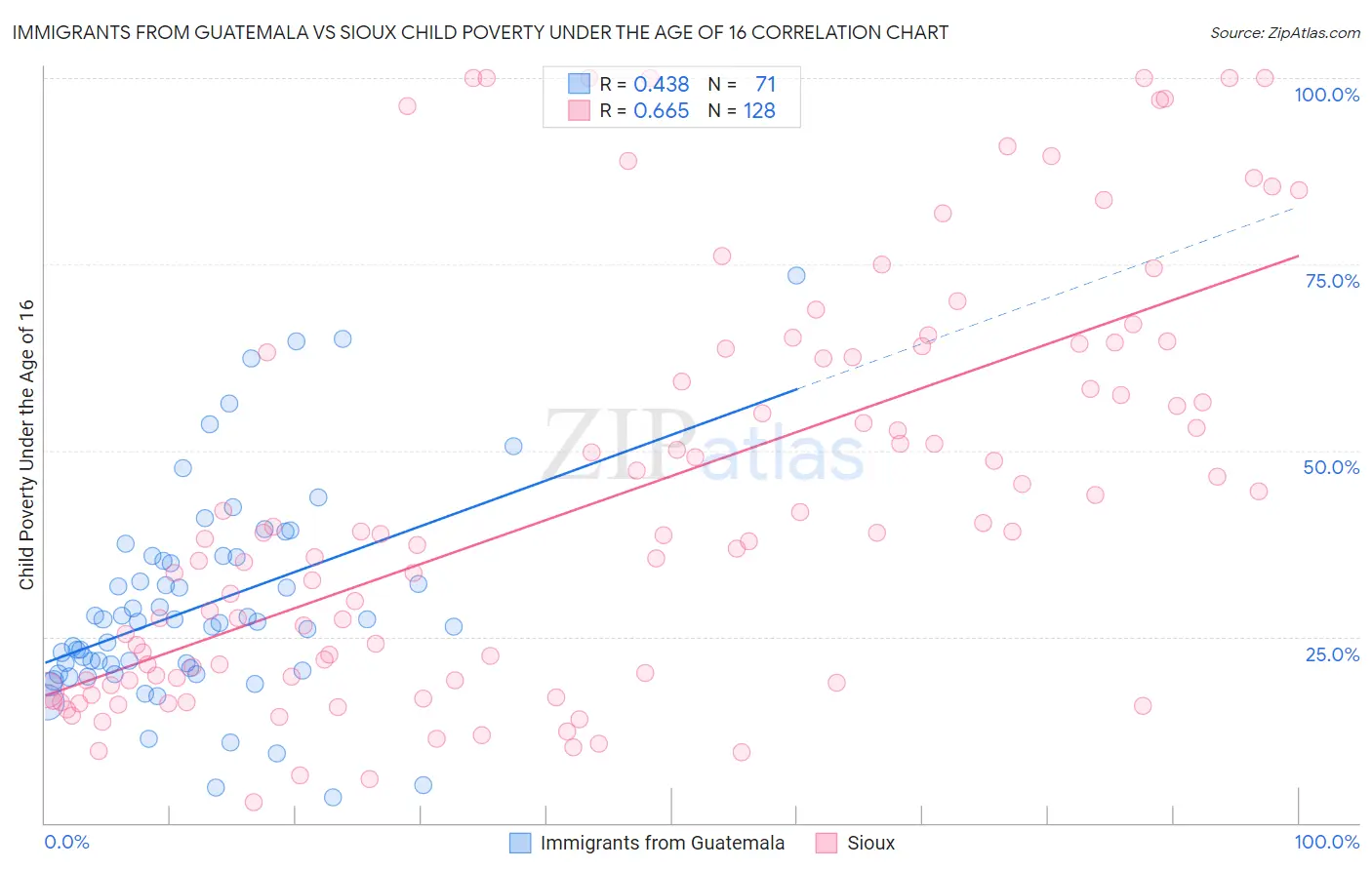 Immigrants from Guatemala vs Sioux Child Poverty Under the Age of 16