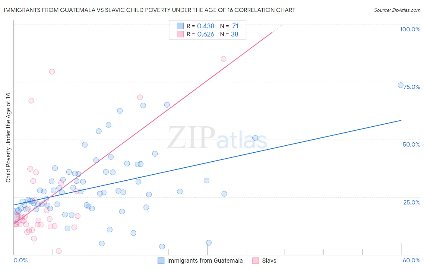 Immigrants from Guatemala vs Slavic Child Poverty Under the Age of 16