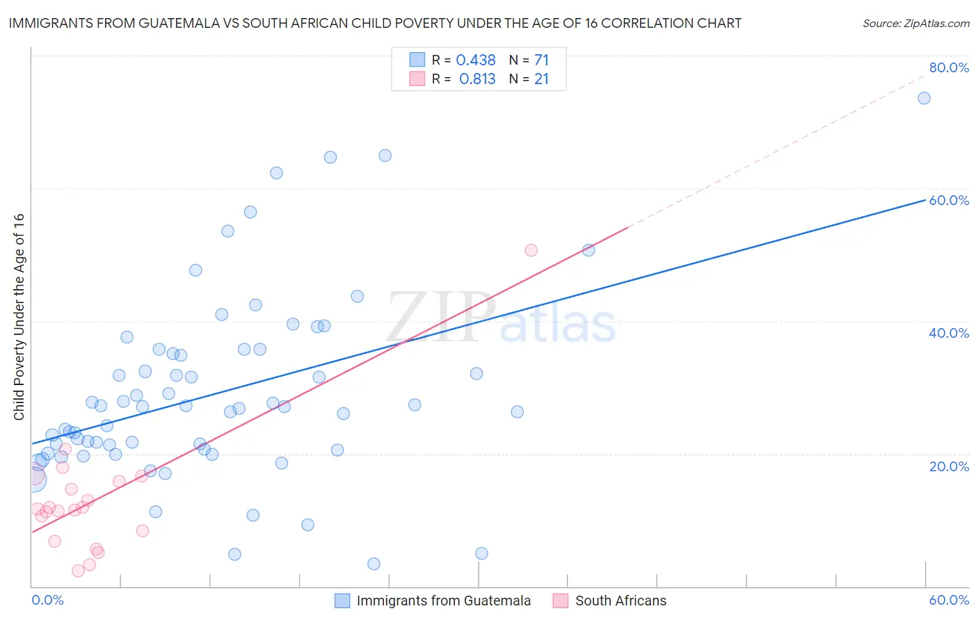 Immigrants from Guatemala vs South African Child Poverty Under the Age of 16