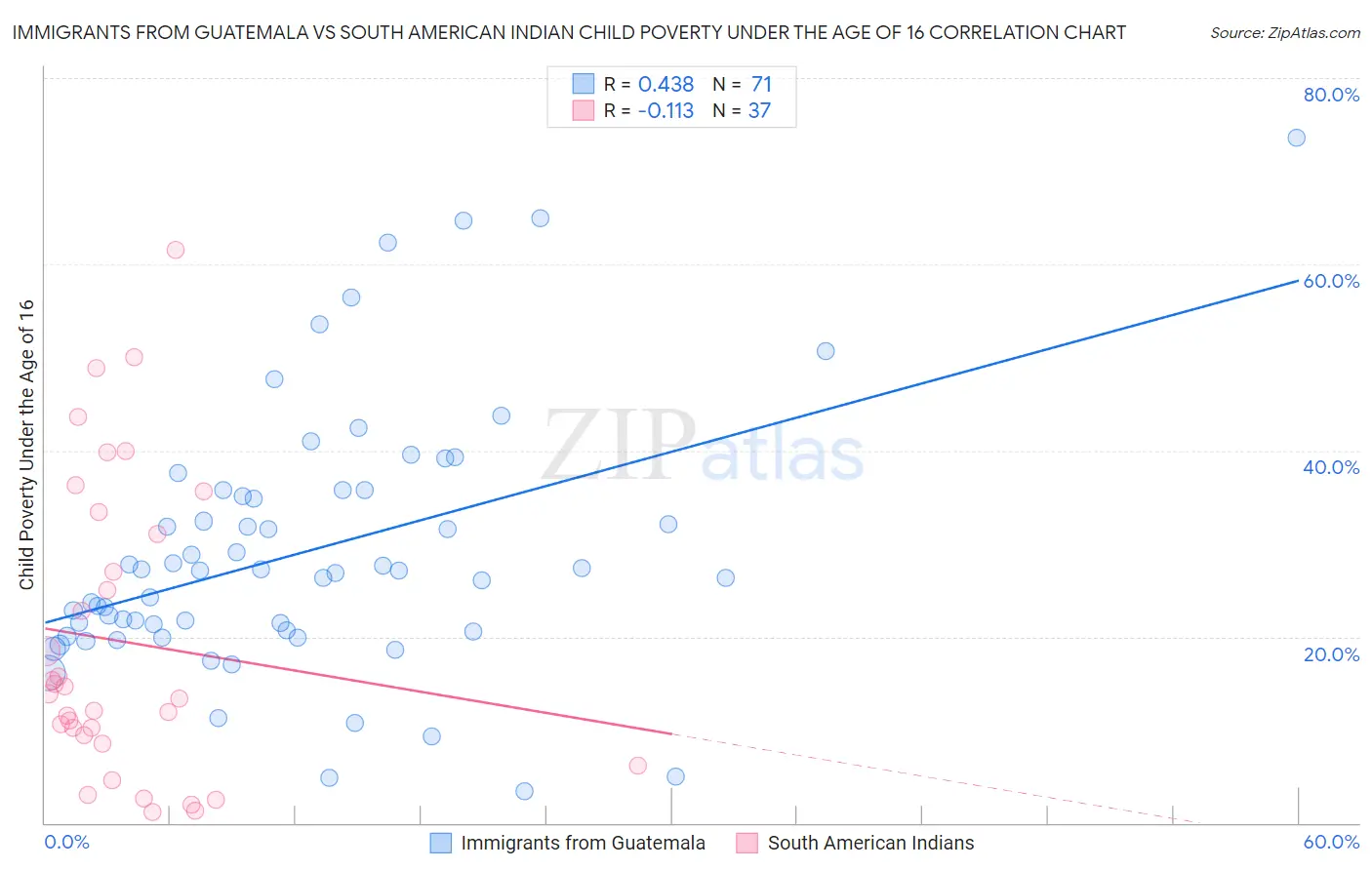 Immigrants from Guatemala vs South American Indian Child Poverty Under the Age of 16