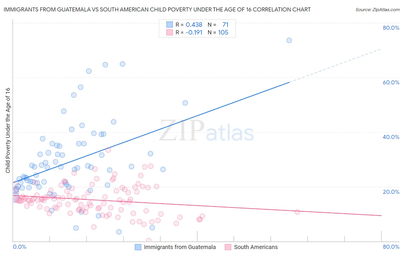 Immigrants from Guatemala vs South American Child Poverty Under the Age of 16