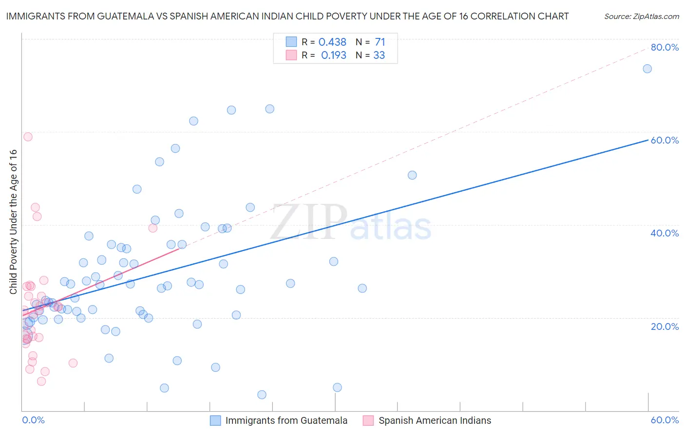 Immigrants from Guatemala vs Spanish American Indian Child Poverty Under the Age of 16