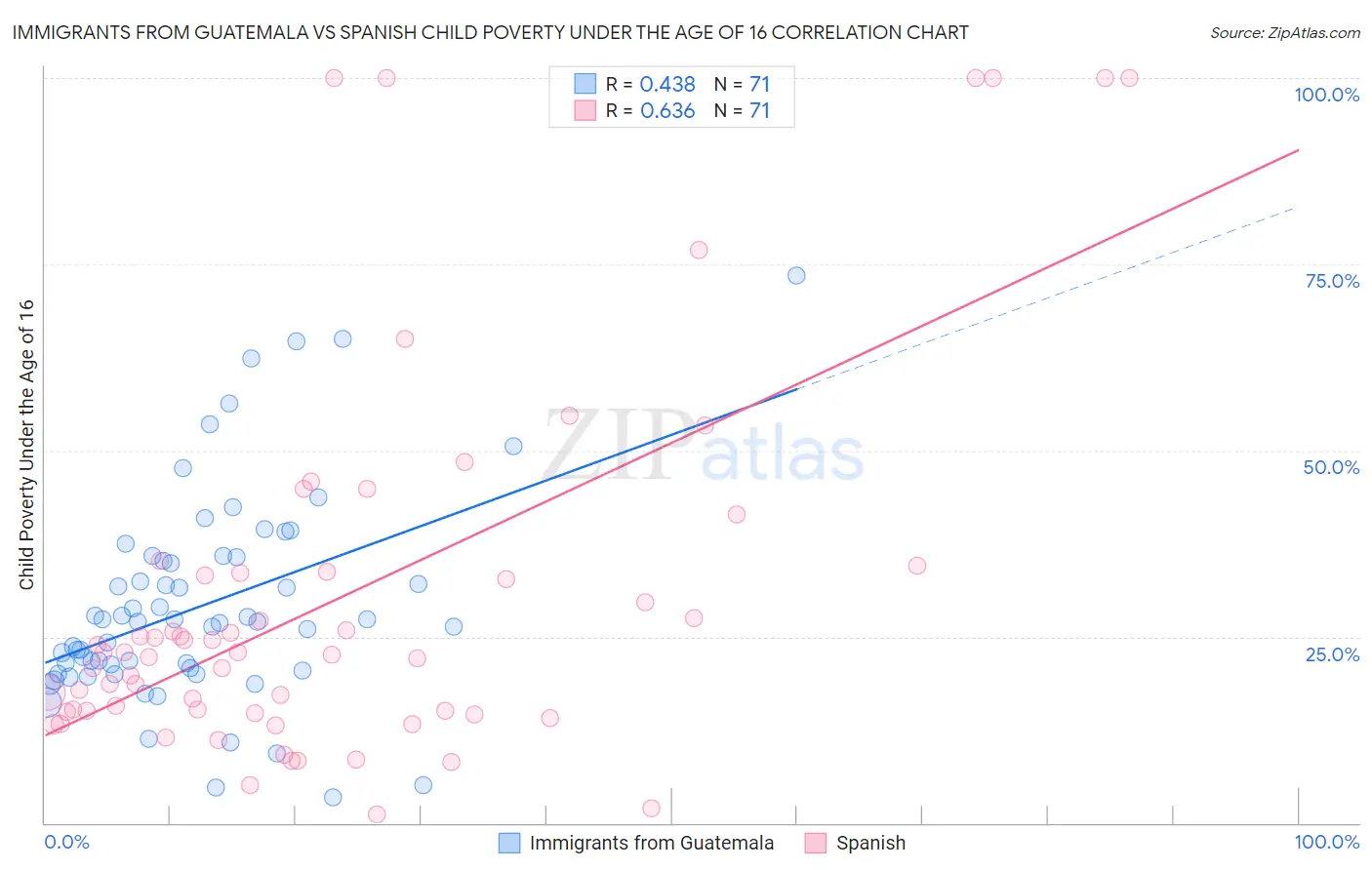 Immigrants from Guatemala vs Spanish Child Poverty Under the Age of 16