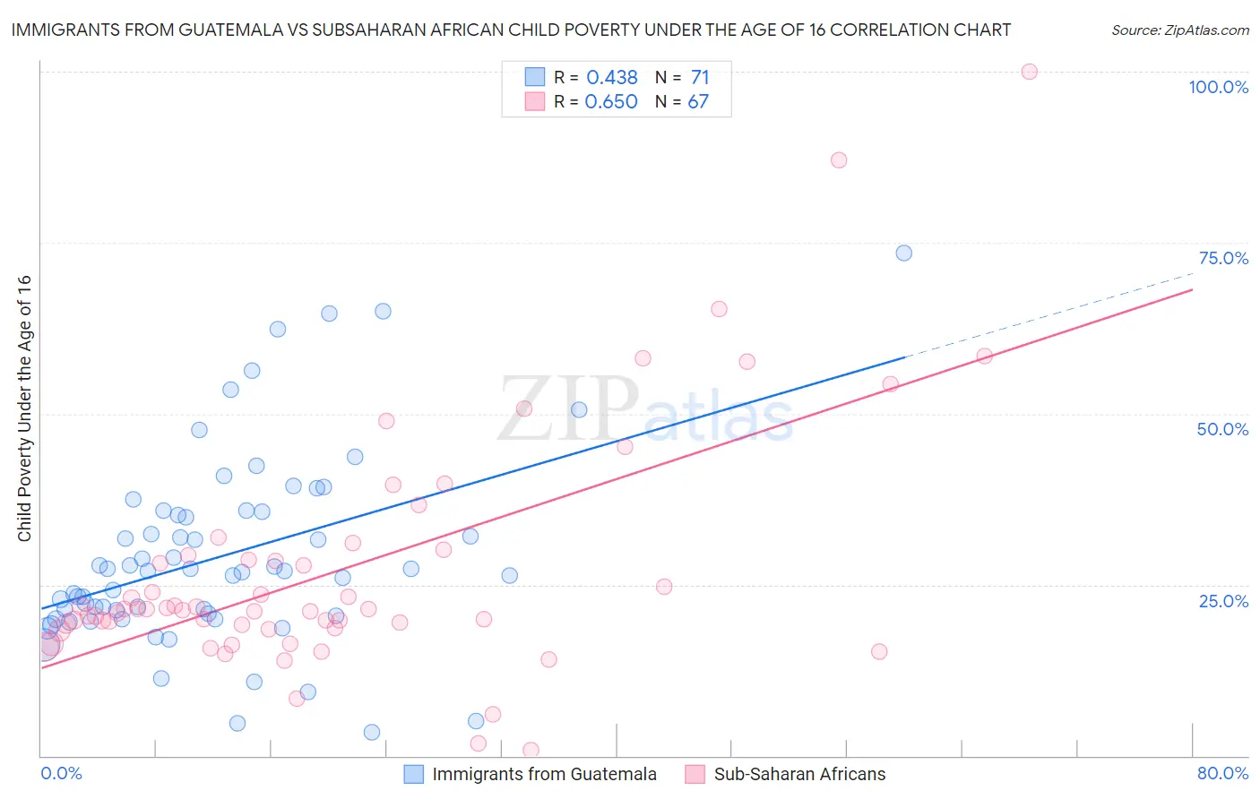 Immigrants from Guatemala vs Subsaharan African Child Poverty Under the Age of 16