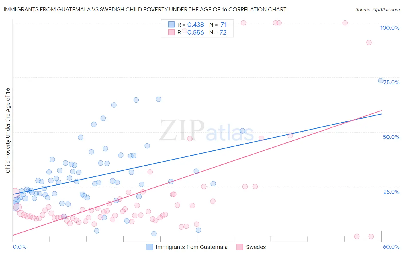 Immigrants from Guatemala vs Swedish Child Poverty Under the Age of 16