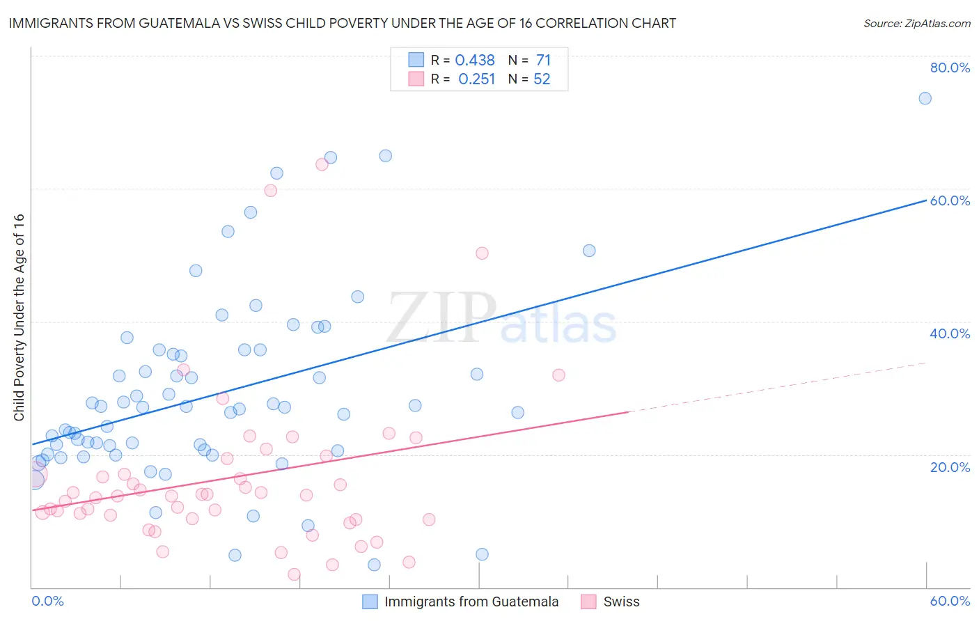 Immigrants from Guatemala vs Swiss Child Poverty Under the Age of 16