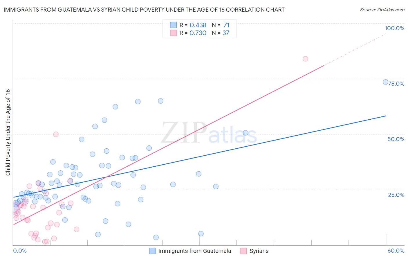 Immigrants from Guatemala vs Syrian Child Poverty Under the Age of 16