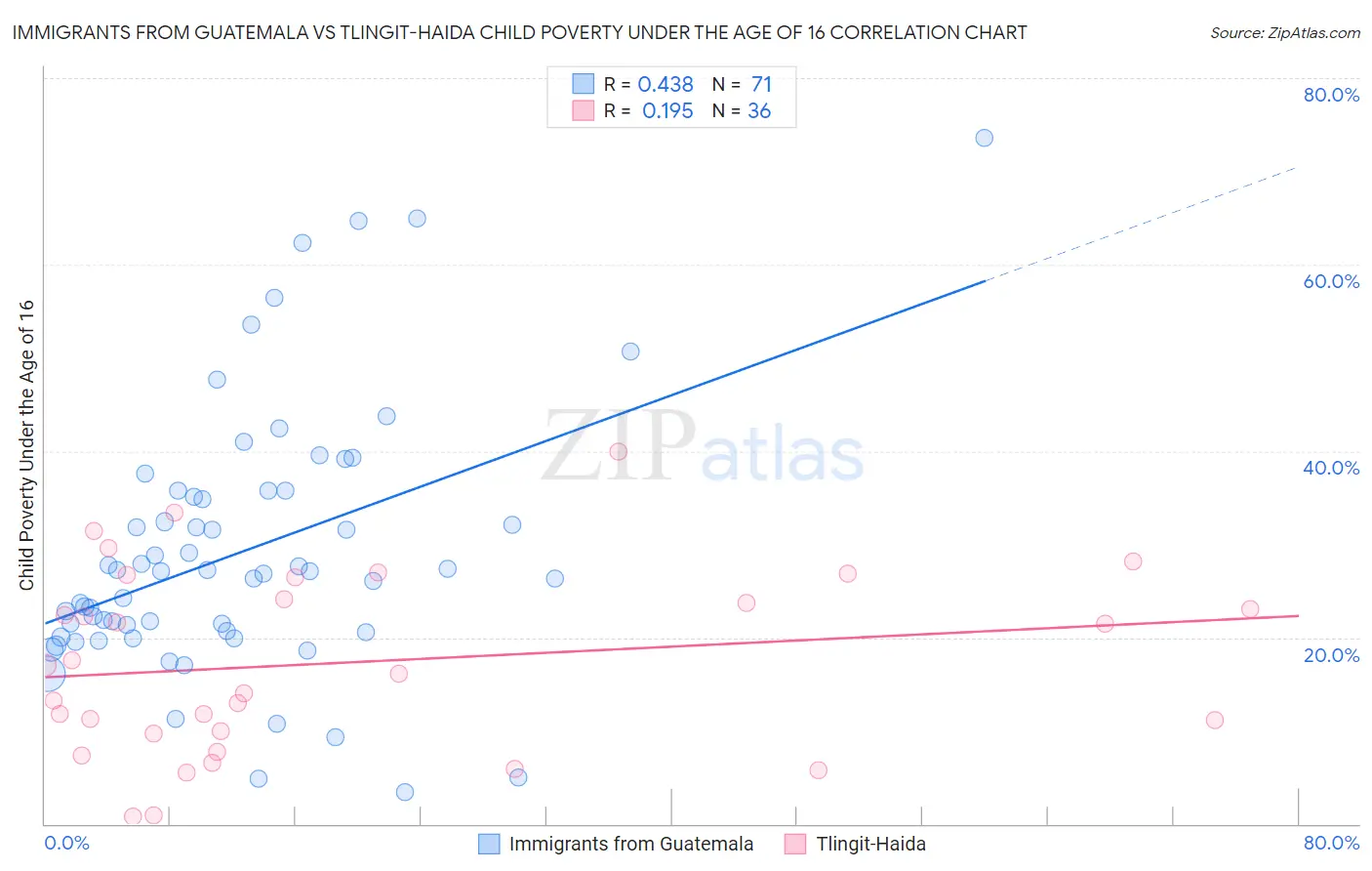 Immigrants from Guatemala vs Tlingit-Haida Child Poverty Under the Age of 16