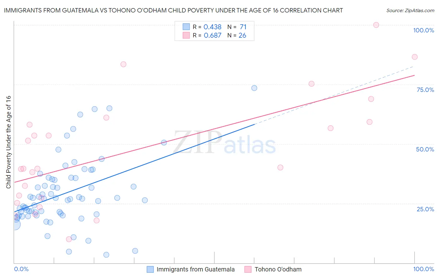 Immigrants from Guatemala vs Tohono O'odham Child Poverty Under the Age of 16