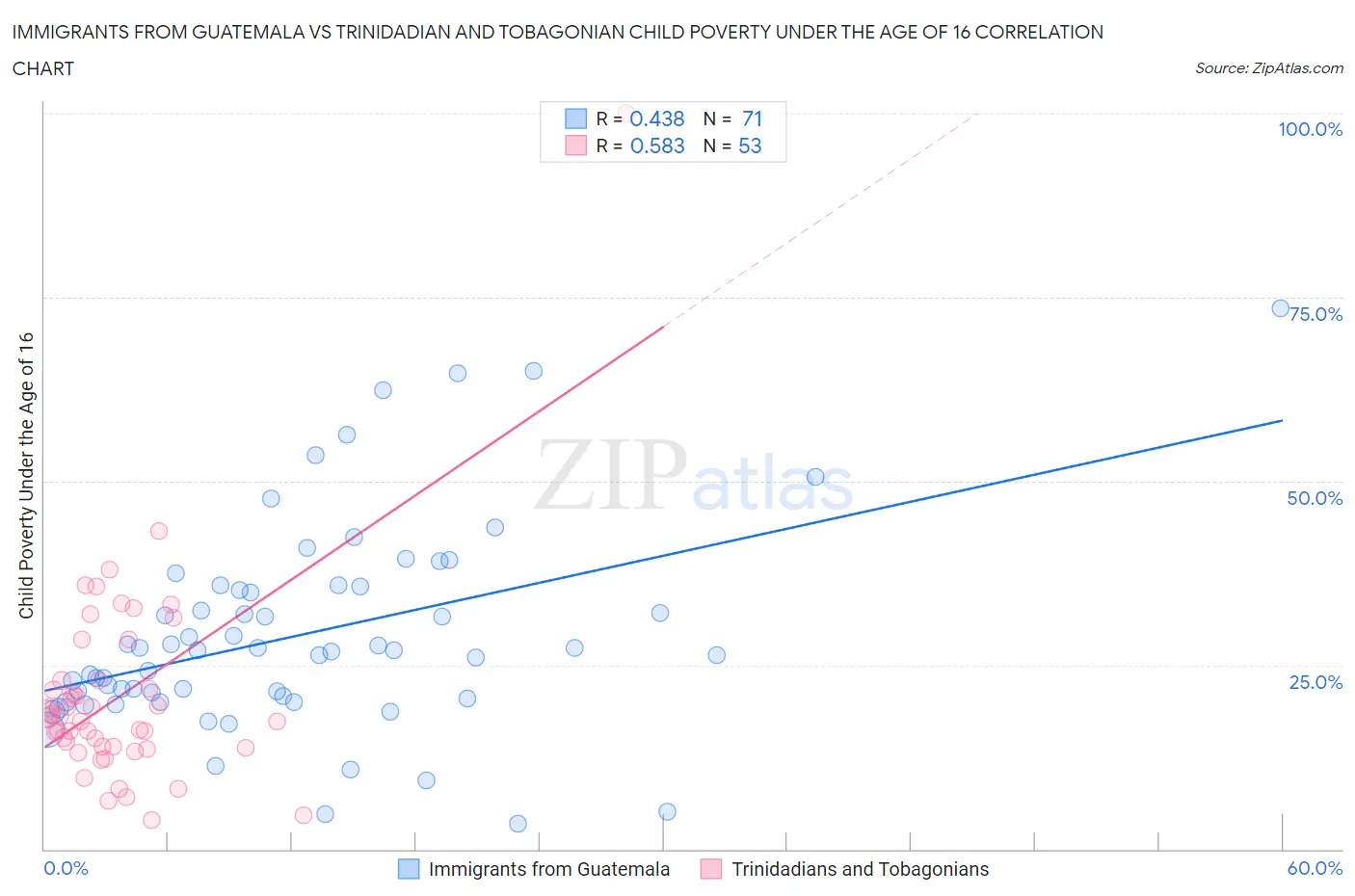 Immigrants from Guatemala vs Trinidadian and Tobagonian Child Poverty Under the Age of 16