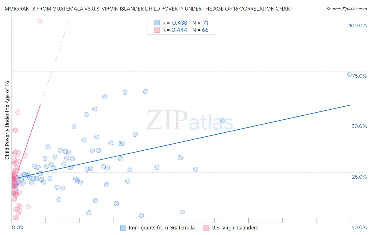 Immigrants from Guatemala vs U.S. Virgin Islander Child Poverty Under the Age of 16