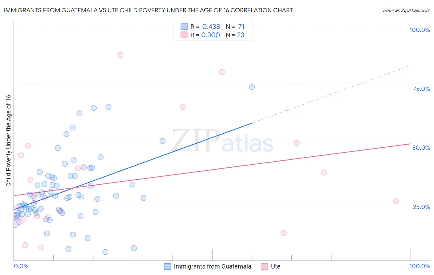 Immigrants from Guatemala vs Ute Child Poverty Under the Age of 16