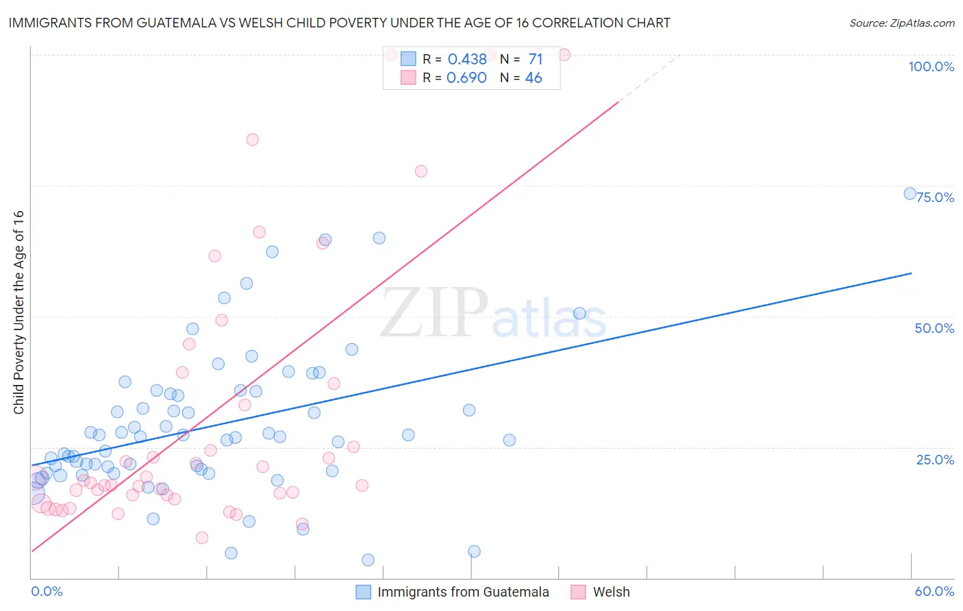 Immigrants from Guatemala vs Welsh Child Poverty Under the Age of 16