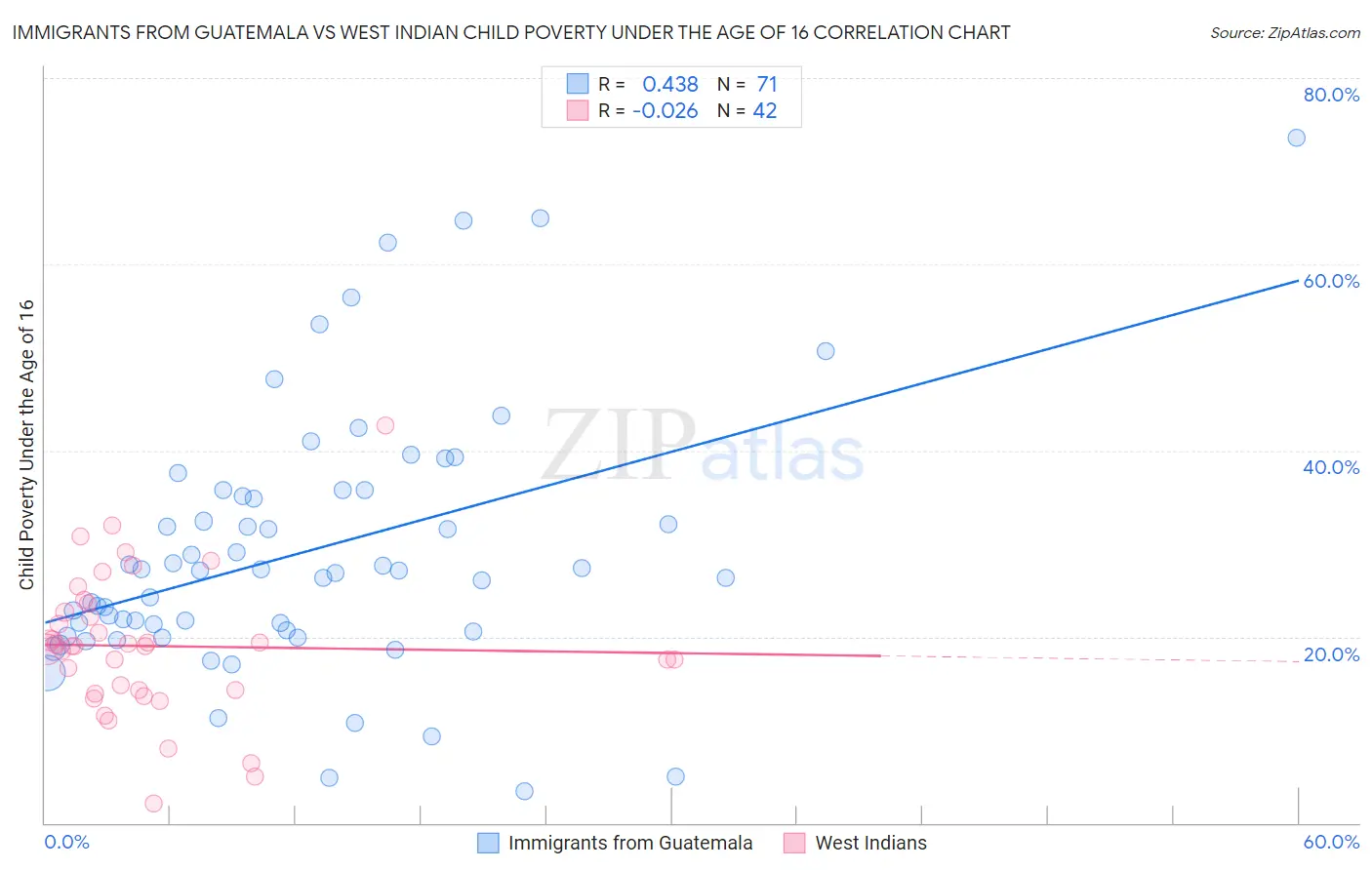 Immigrants from Guatemala vs West Indian Child Poverty Under the Age of 16