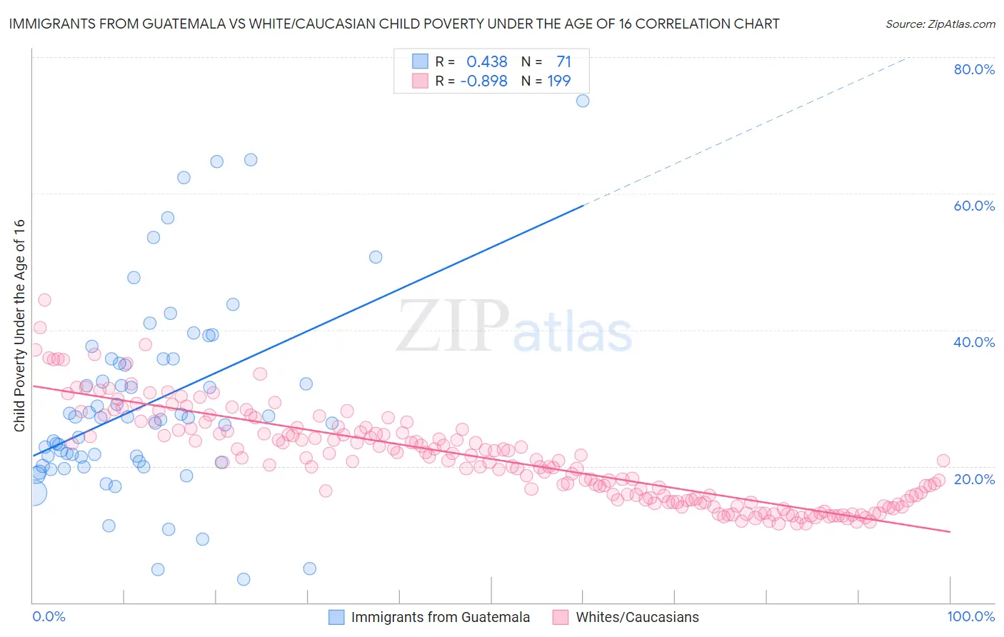 Immigrants from Guatemala vs White/Caucasian Child Poverty Under the Age of 16
