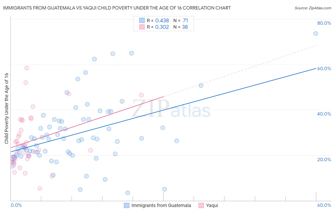 Immigrants from Guatemala vs Yaqui Child Poverty Under the Age of 16