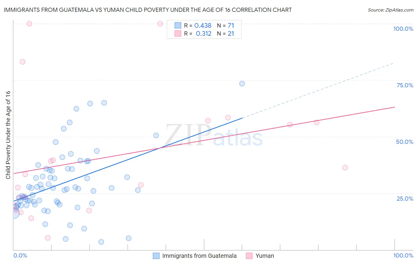 Immigrants from Guatemala vs Yuman Child Poverty Under the Age of 16