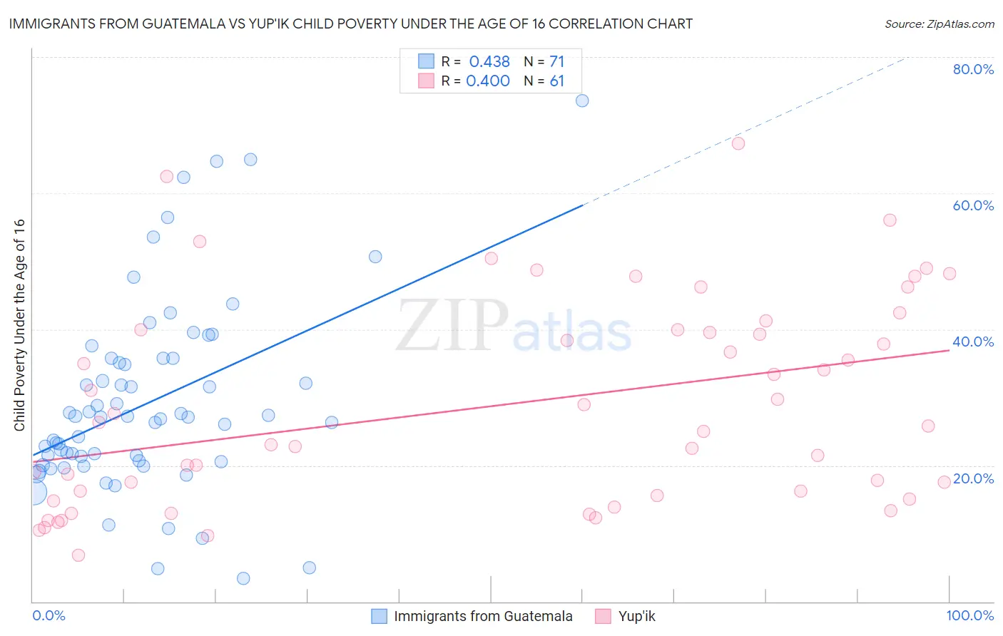 Immigrants from Guatemala vs Yup'ik Child Poverty Under the Age of 16