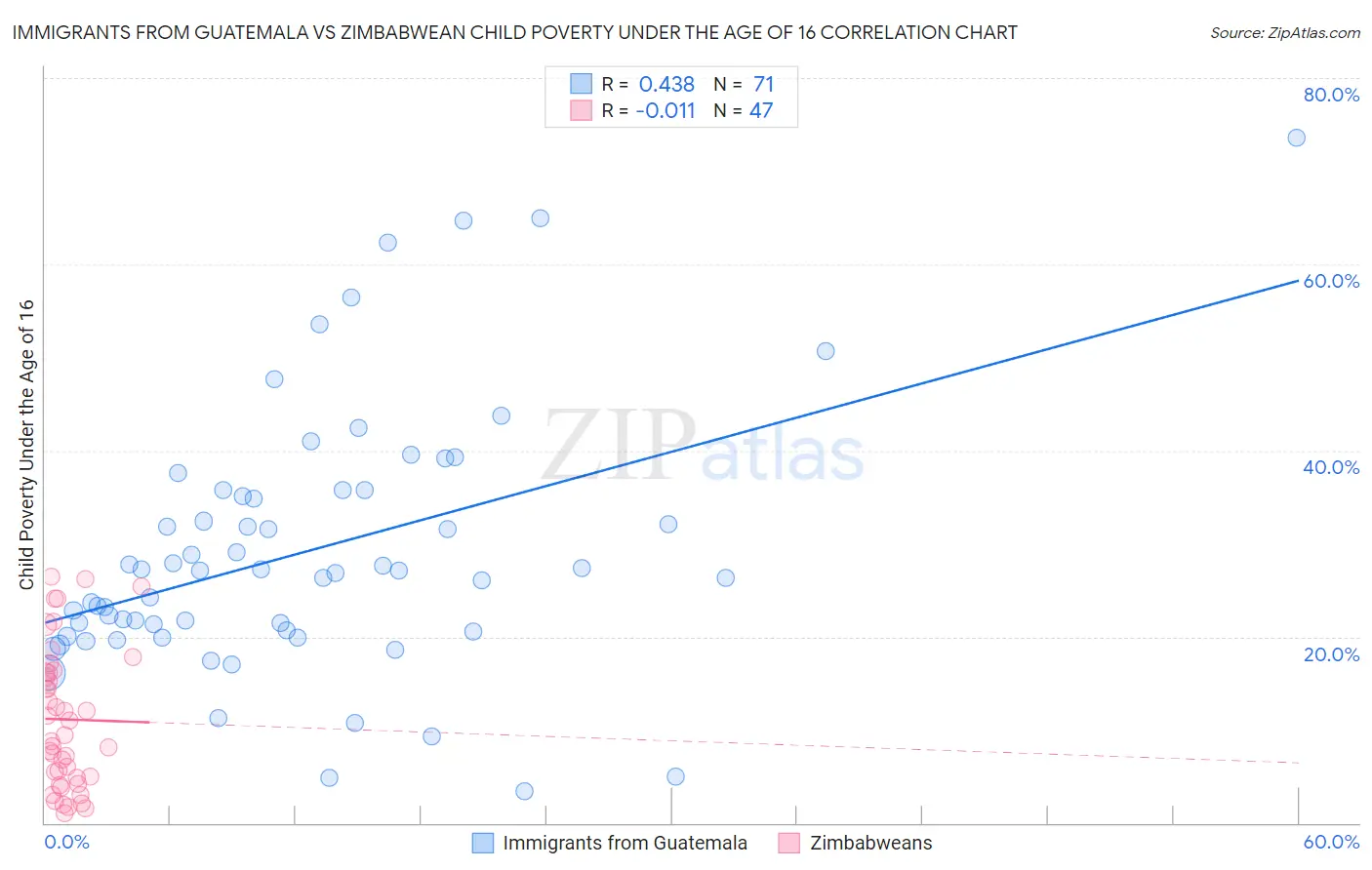 Immigrants from Guatemala vs Zimbabwean Child Poverty Under the Age of 16