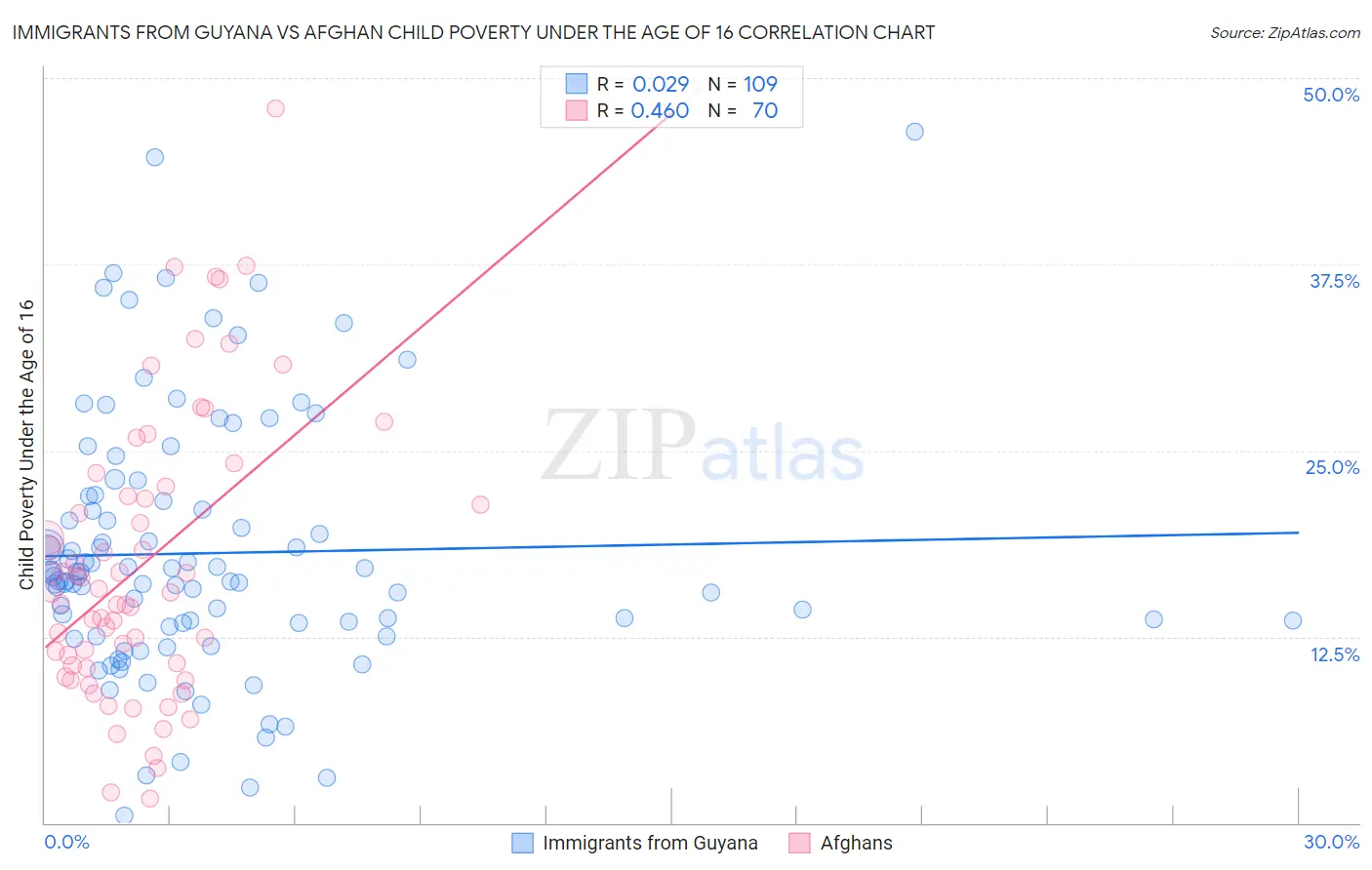 Immigrants from Guyana vs Afghan Child Poverty Under the Age of 16