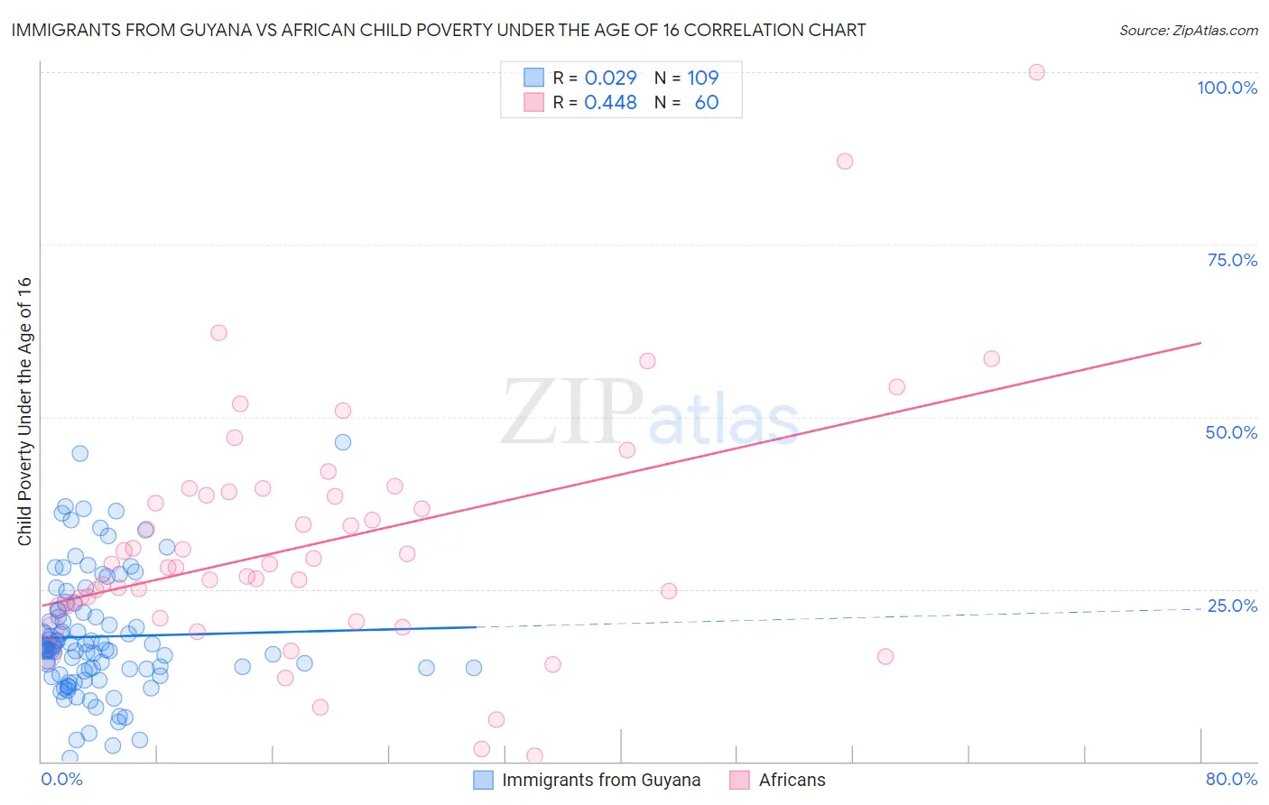 Immigrants from Guyana vs African Child Poverty Under the Age of 16
