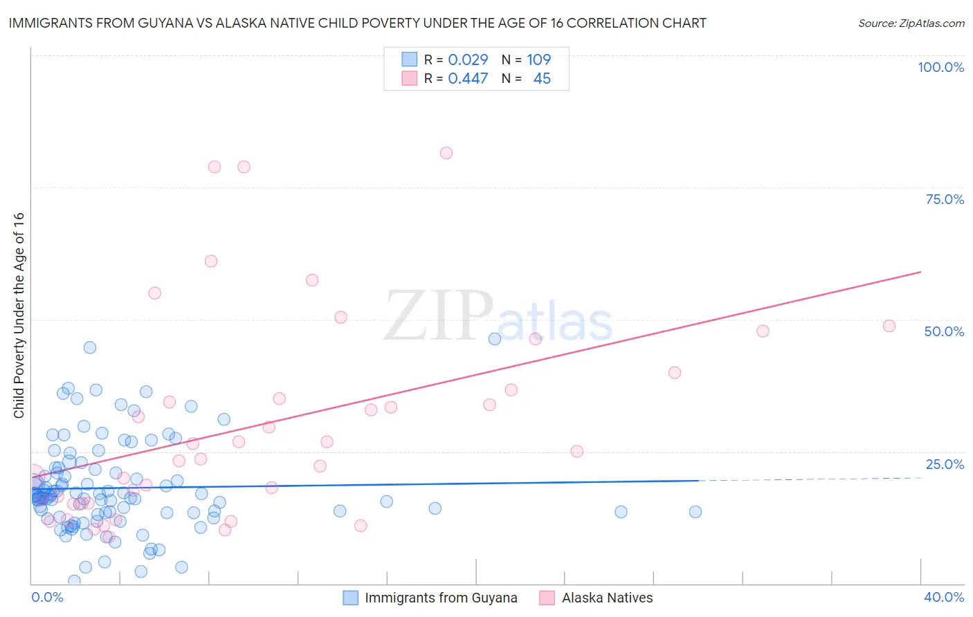 Immigrants from Guyana vs Alaska Native Child Poverty Under the Age of 16
