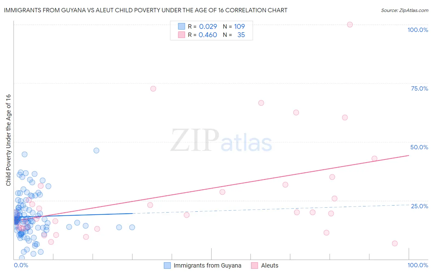 Immigrants from Guyana vs Aleut Child Poverty Under the Age of 16