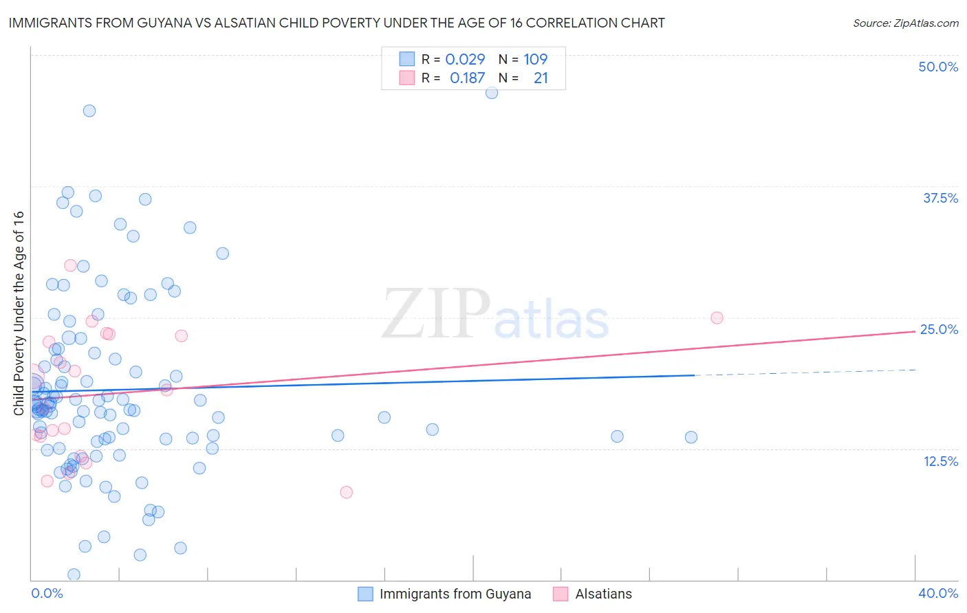 Immigrants from Guyana vs Alsatian Child Poverty Under the Age of 16