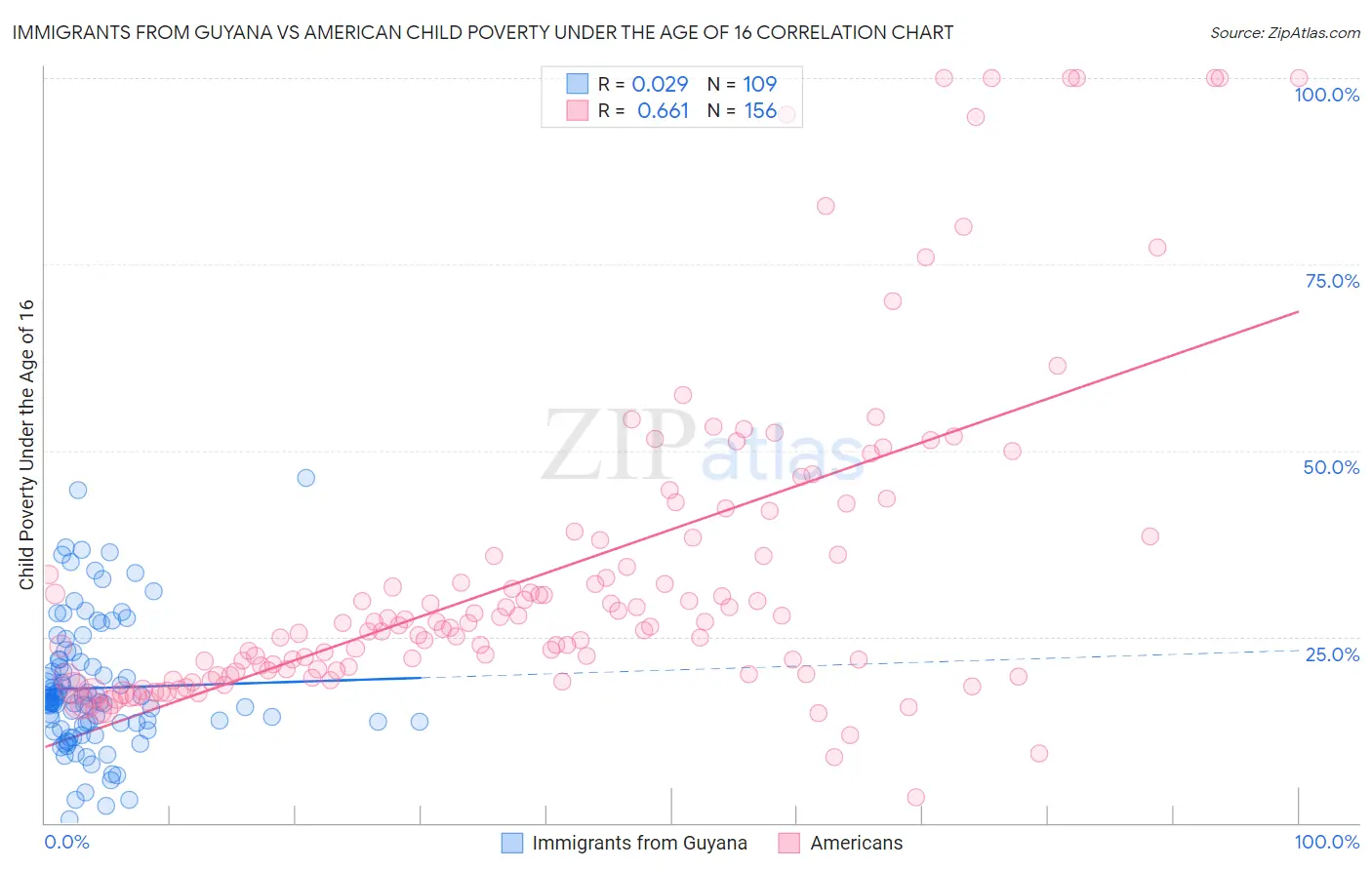 Immigrants from Guyana vs American Child Poverty Under the Age of 16